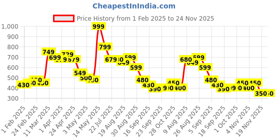 tatacliq.com MINIKLUB Kids Multicolor Printed Pants (Pack Of 3) miniklub Price History Graph from 1 Feb 2025 to 24 Nov 2025