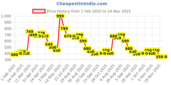tatacliq.com MINIKLUB Kids Multicolor Printed Pants (Pack Of 3) miniklub Price History Graph from 1 Feb 2025 to 24 Nov 2025