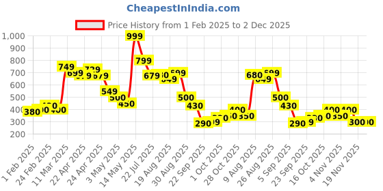 tatacliq.com MINIKLUB Kids Multicolor Printed Pants (Pack Of 3) miniklub Price History Graph from 1 Feb 2025 to 1 Dec 2025