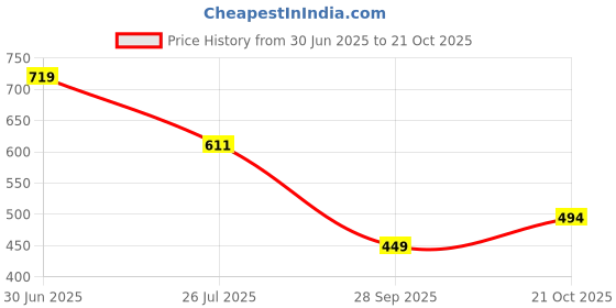 tatacliq.com MINIKLUB Kids Multicolor Printed Pants (Pack Of 3) miniklub Price History Graph from 30 Jun 2025 to 21 Oct 2025