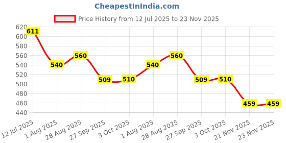 tatacliq.com MINIKLUB Kids Multicolor Printed Pants (Pack Of 3) miniklub Price History Graph from 12 Jul 2025 to 23 Nov 2025