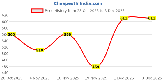 tatacliq.com MINIKLUB Kids Multicolor Printed Pants (Pack Of 3) miniklub Price History Graph from 28 Oct 2025 to 3 Dec 2025