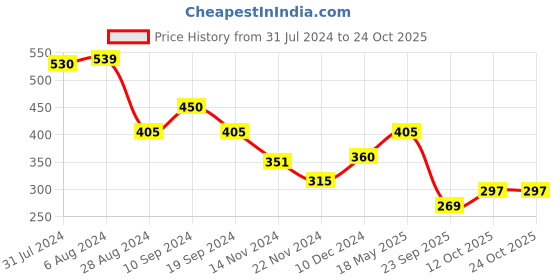 tatacliq.com MINIKLUB Kids Multicolor Printed Polo T-Shirt miniklub Price History Graph from 31 Jul 2024 to 22 Oct 2025