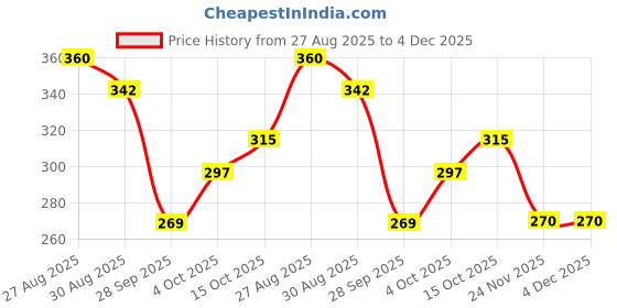 tatacliq.com MINIKLUB Kids Multicolor Printed Polo T-Shirt miniklub Price History Graph from 27 Aug 2025 to 4 Dec 2025