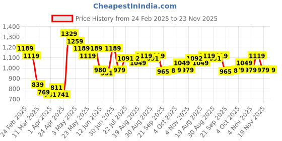 tatacliq.com MINIKLUB Kids Multicolor Printed Regular Fit Sleepsuits - Pack of 2 miniklub Price History Graph from 24 Feb 2025 to 22 Nov 2025