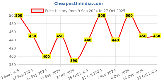 tatacliq.com MINIKLUB Kids Multicolor Printed Shirt miniklub Price History Graph from 9 Sep 2024 to 27 Oct 2025