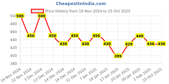 tatacliq.com MINIKLUB Kids Multicolor Printed Shirt miniklub Price History Graph from 19 Nov 2024 to 25 Oct 2025