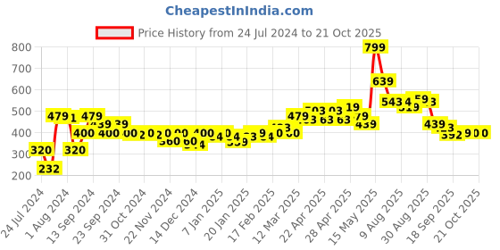 tatacliq.com MINIKLUB Kids Multicolor Printed Shirt (Pack Of 3) miniklub Price History Graph from 24 Jul 2024 to 21 Oct 2025
