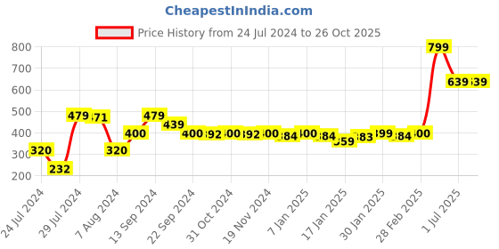 tatacliq.com MINIKLUB Kids Multicolor Printed Shirt (Pack Of 3) miniklub Price History Graph from 24 Jul 2024 to 26 Oct 2025