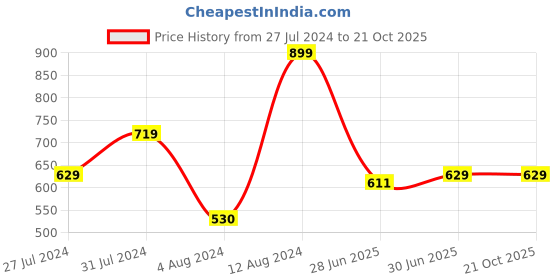 tatacliq.com MINIKLUB Kids Multicolor Printed Shirt (Pack Of 3) miniklub Price History Graph from 27 Jul 2024 to 20 Oct 2025