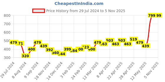 tatacliq.com MINIKLUB Kids Multicolor Printed Shirt (Pack Of 3) miniklub Price History Graph from 29 Jul 2024 to 5 Nov 2025
