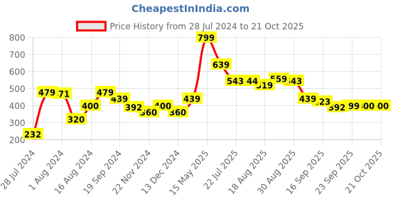 tatacliq.com MINIKLUB Kids Multicolor Printed Shirt (Pack Of 3) miniklub Price History Graph from 28 Jul 2024 to 20 Oct 2025