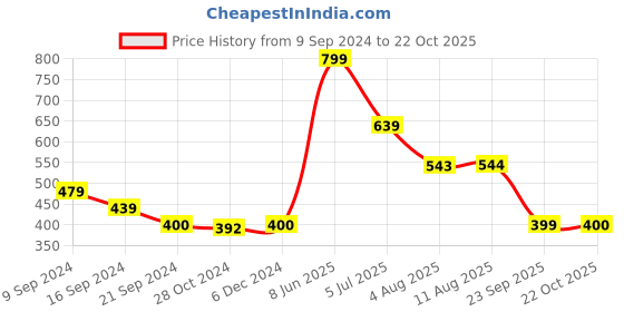 tatacliq.com MINIKLUB Kids Multicolor Printed Shirt (Pack Of 3) miniklub Price History Graph from 9 Sep 2024 to 22 Oct 2025
