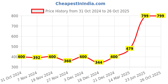 tatacliq.com MINIKLUB Kids Multicolor Printed Shirt (Pack Of 3) miniklub Price History Graph from 31 Oct 2024 to 26 Oct 2025