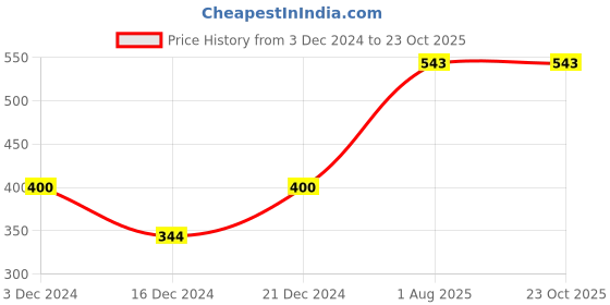 tatacliq.com MINIKLUB Kids Multicolor Printed Shirt (Pack Of 3) miniklub Price History Graph from 3 Dec 2024 to 23 Oct 2025