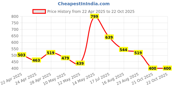 tatacliq.com MINIKLUB Kids Multicolor Printed Shirt (Pack Of 3) miniklub Price History Graph from 22 Apr 2025 to 22 Oct 2025