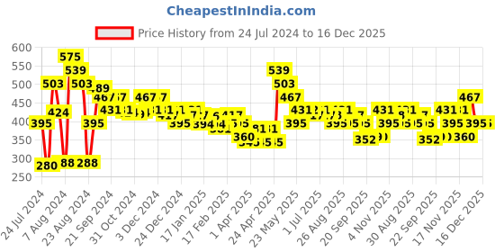 tatacliq.com MINIKLUB Kids Multicolor Printed Shorts (Pack Of 3) miniklub Price History Graph from 24 Jul 2024 to 16 Dec 2025