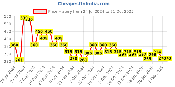 tatacliq.com MINIKLUB Kids Multicolor Printed Shorts (Pack Of 3) miniklub Price History Graph from 24 Jul 2024 to 21 Oct 2025
