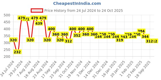 tatacliq.com MINIKLUB Kids Multicolor Printed Shorts (Pack Of 3) miniklub Price History Graph from 24 Jul 2024 to 24 Oct 2025
