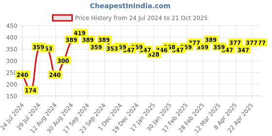 tatacliq.com MINIKLUB Kids Multicolor Printed Shorts (Pack Of 3) miniklub Price History Graph from 24 Jul 2024 to 20 Oct 2025