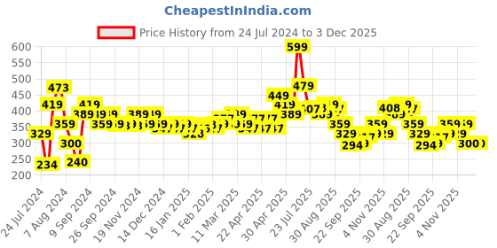 tatacliq.com MINIKLUB Kids Multicolor Printed Shorts (Pack Of 3) miniklub Price History Graph from 24 Jul 2024 to 3 Dec 2025