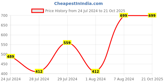 tatacliq.com MINIKLUB Kids Multicolor Printed Shorts (Pack Of 3) miniklub Price History Graph from 24 Jul 2024 to 20 Oct 2025