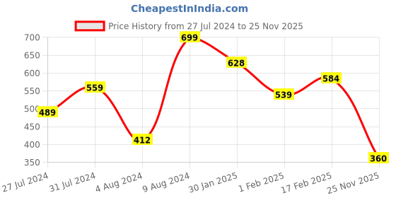 tatacliq.com MINIKLUB Kids Multicolor Printed Shorts (Pack of 3) miniklub Price History Graph from 27 Jul 2024 to 25 Nov 2025