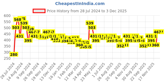 tatacliq.com MINIKLUB Kids Multicolor Printed Shorts (Pack Of 3) miniklub Price History Graph from 28 Jul 2024 to 3 Dec 2025