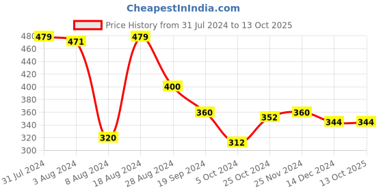 tatacliq.com MINIKLUB Kids Multicolor Printed Shorts (Pack Of 3) miniklub Price History Graph from 31 Jul 2024 to 12 Oct 2025