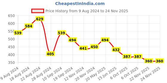 tatacliq.com MINIKLUB Kids Multicolor Printed Shorts (Pack Of 3) miniklub Price History Graph from 9 Aug 2024 to 24 Nov 2025