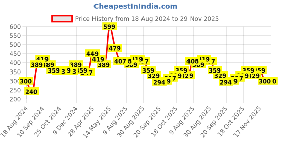 tatacliq.com MINIKLUB Kids Multicolor Printed Shorts (Pack Of 3) miniklub Price History Graph from 18 Aug 2024 to 29 Nov 2025