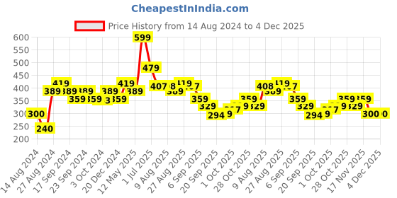 tatacliq.com MINIKLUB Kids Multicolor Printed Shorts (Pack Of 3) miniklub Price History Graph from 14 Aug 2024 to 4 Dec 2025