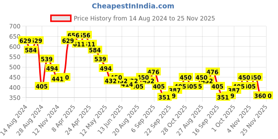 tatacliq.com MINIKLUB Kids Multicolor Printed Shorts (Pack Of 3) miniklub Price History Graph from 14 Aug 2024 to 25 Nov 2025