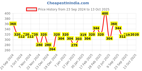 tatacliq.com MINIKLUB Kids Multicolor Printed Shorts (Pack Of 3) miniklub Price History Graph from 23 Sep 2024 to 13 Oct 2025