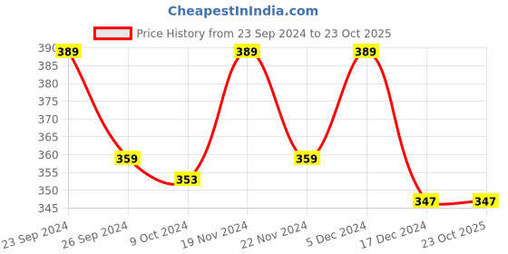 tatacliq.com MINIKLUB Kids Multicolor Printed Shorts (Pack Of 3) miniklub Price History Graph from 23 Sep 2024 to 23 Oct 2025