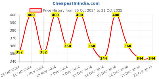 tatacliq.com MINIKLUB Kids Multicolor Printed Shorts (Pack Of 3) miniklub Price History Graph from 25 Oct 2024 to 20 Oct 2025