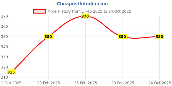 tatacliq.com MINIKLUB Kids Multicolor Printed Shorts (Pack Of 3) miniklub Price History Graph from 1 Feb 2025 to 23 Oct 2025