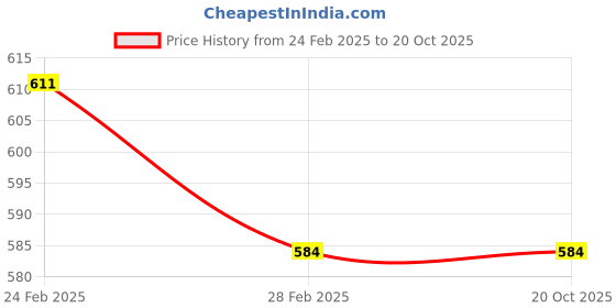 tatacliq.com MINIKLUB Kids Multicolor Printed Shorts (Pack of 3) miniklub Price History Graph from 24 Feb 2025 to 20 Oct 2025