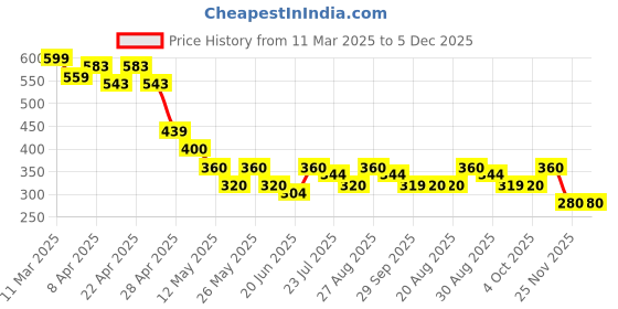 tatacliq.com MINIKLUB Kids Multicolor Printed Shorts (Pack Of 3) miniklub Price History Graph from 11 Mar 2025 to 4 Dec 2025
