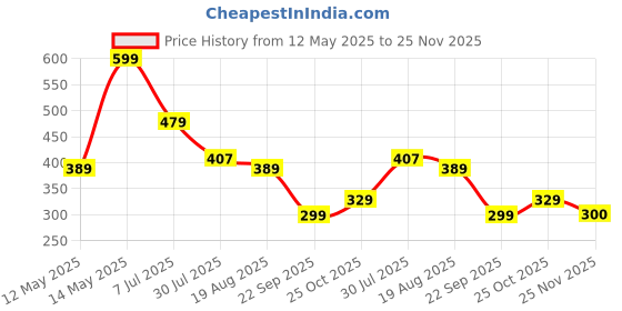 tatacliq.com MINIKLUB Kids Multicolor Printed Shorts (Pack Of 3) miniklub Price History Graph from 12 May 2025 to 25 Nov 2025