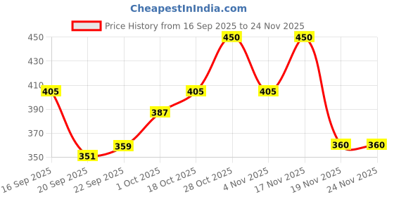 tatacliq.com MINIKLUB Kids Multicolor Printed Shorts (Pack Of 3) miniklub Price History Graph from 16 Sep 2025 to 24 Nov 2025