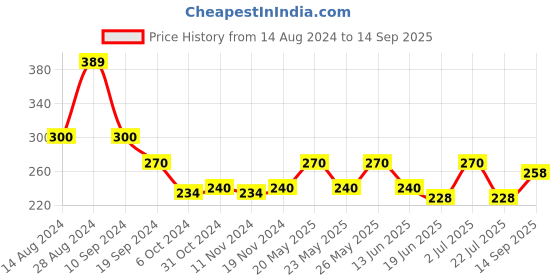 tatacliq.com MINIKLUB Kids Multicolor Printed T-Shirt miniklub Price History Graph from 14 Aug 2024 to 14 Sep 2025