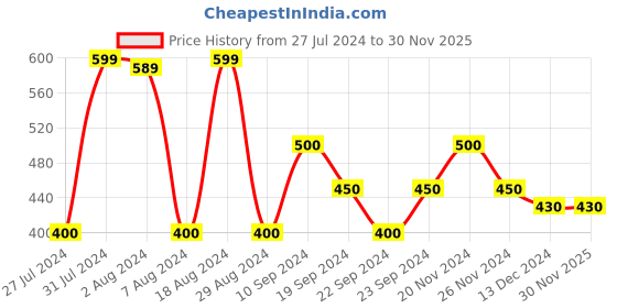tatacliq.com MINIKLUB Kids Multicolor Printed T-Shirt (Pack Of 3) miniklub Price History Graph from 27 Jul 2024 to 30 Nov 2025