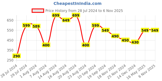 tatacliq.com MINIKLUB Kids Multicolor Printed T-Shirt (Pack Of 3) miniklub Price History Graph from 28 Jul 2024 to 5 Nov 2025