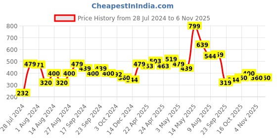 tatacliq.com MINIKLUB Kids Multicolor Printed T-Shirt (Pack Of 3) miniklub Price History Graph from 28 Jul 2024 to 6 Nov 2025
