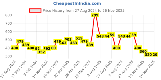 tatacliq.com MINIKLUB Kids Multicolor Printed T-Shirt (Pack Of 3) miniklub Price History Graph from 27 Aug 2024 to 25 Nov 2025