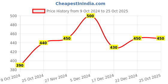 tatacliq.com MINIKLUB Kids Multicolor Printed T-Shirt (Pack Of 3) miniklub Price History Graph from 9 Oct 2024 to 25 Oct 2025