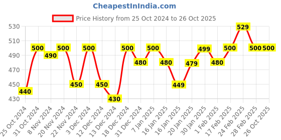 tatacliq.com MINIKLUB Kids Multicolor Printed T-Shirt (Pack Of 3) miniklub Price History Graph from 25 Oct 2024 to 26 Oct 2025