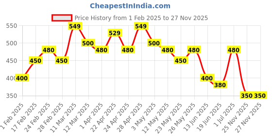 tatacliq.com MINIKLUB Kids Multicolor Printed T-Shirt (Pack Of 3) miniklub Price History Graph from 1 Feb 2025 to 27 Nov 2025
