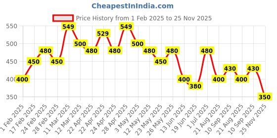 tatacliq.com MINIKLUB Kids Multicolor Printed T-Shirt (Pack Of 3) miniklub Price History Graph from 1 Feb 2025 to 25 Nov 2025